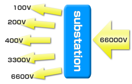 What are Substations?